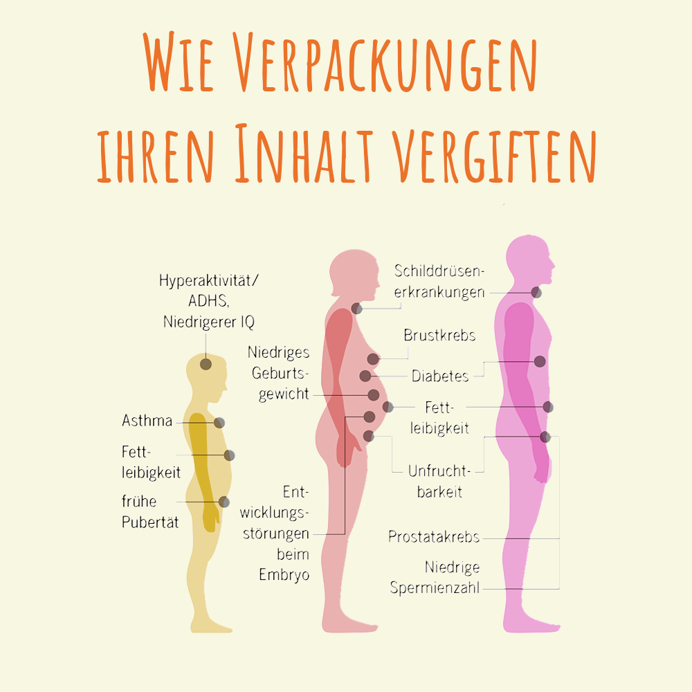 Wie Verpackungen Ihren Inhalt Vergiften. Verschiedene Krankenheiten an Menschen gezeigt