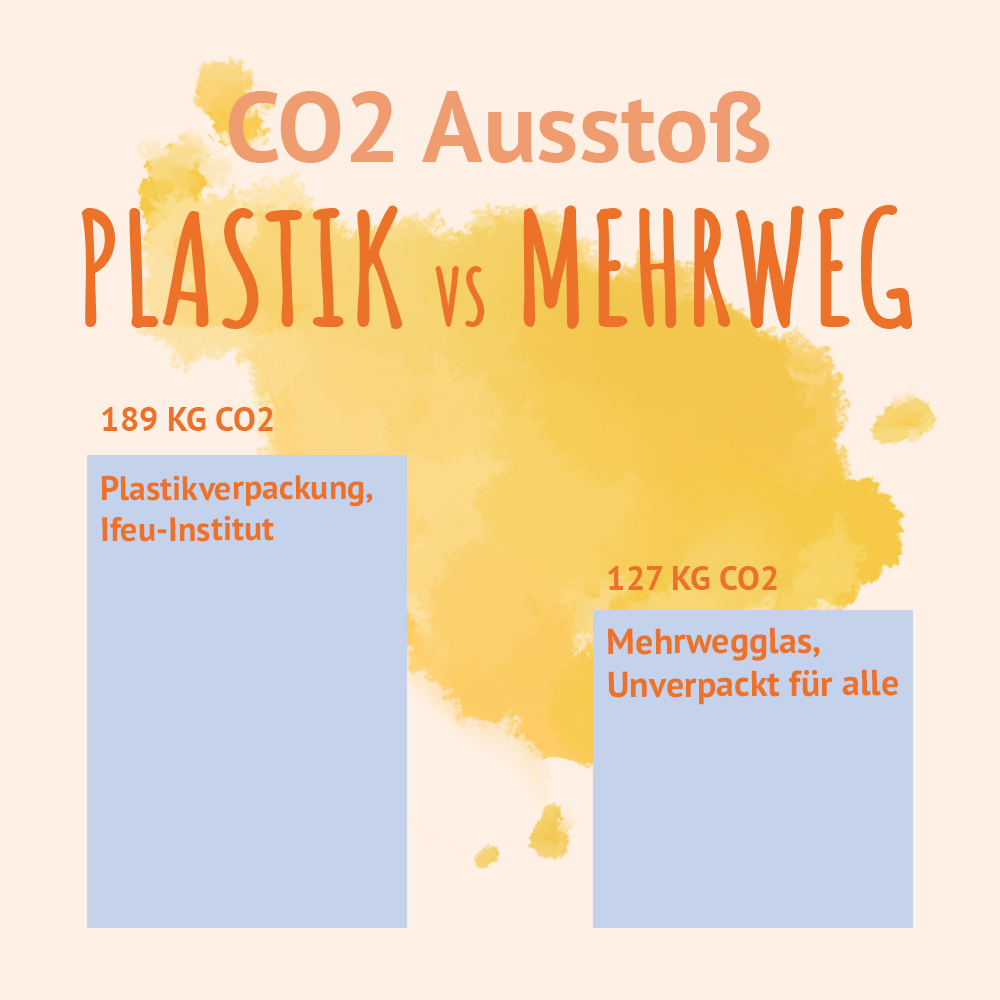 CO2 Ausstoß Plastik vs. Mehrweg